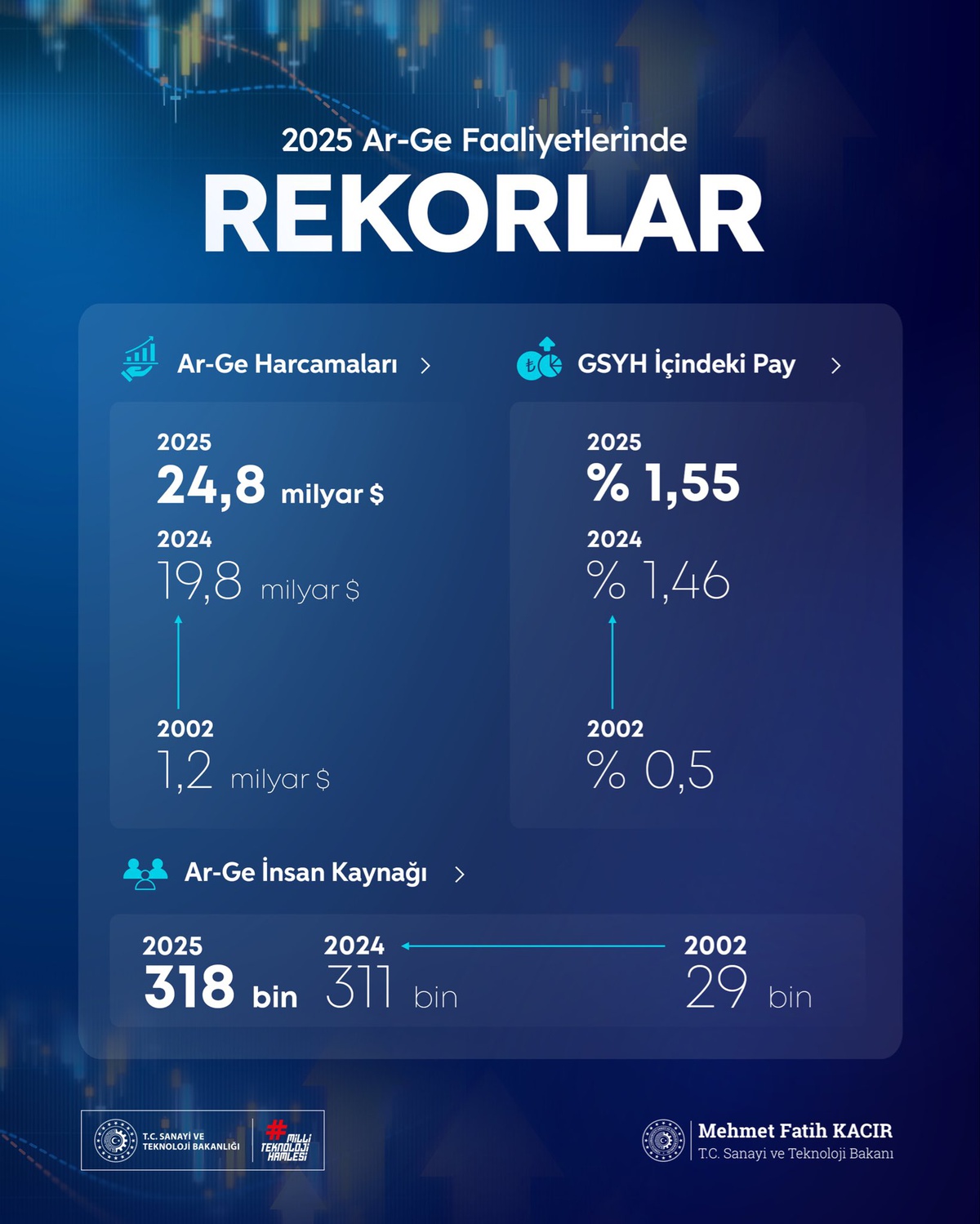 Bakan Kacır, Ar-Ge harcamalarının 24,8 milyar dolara çıktığını açıkladı